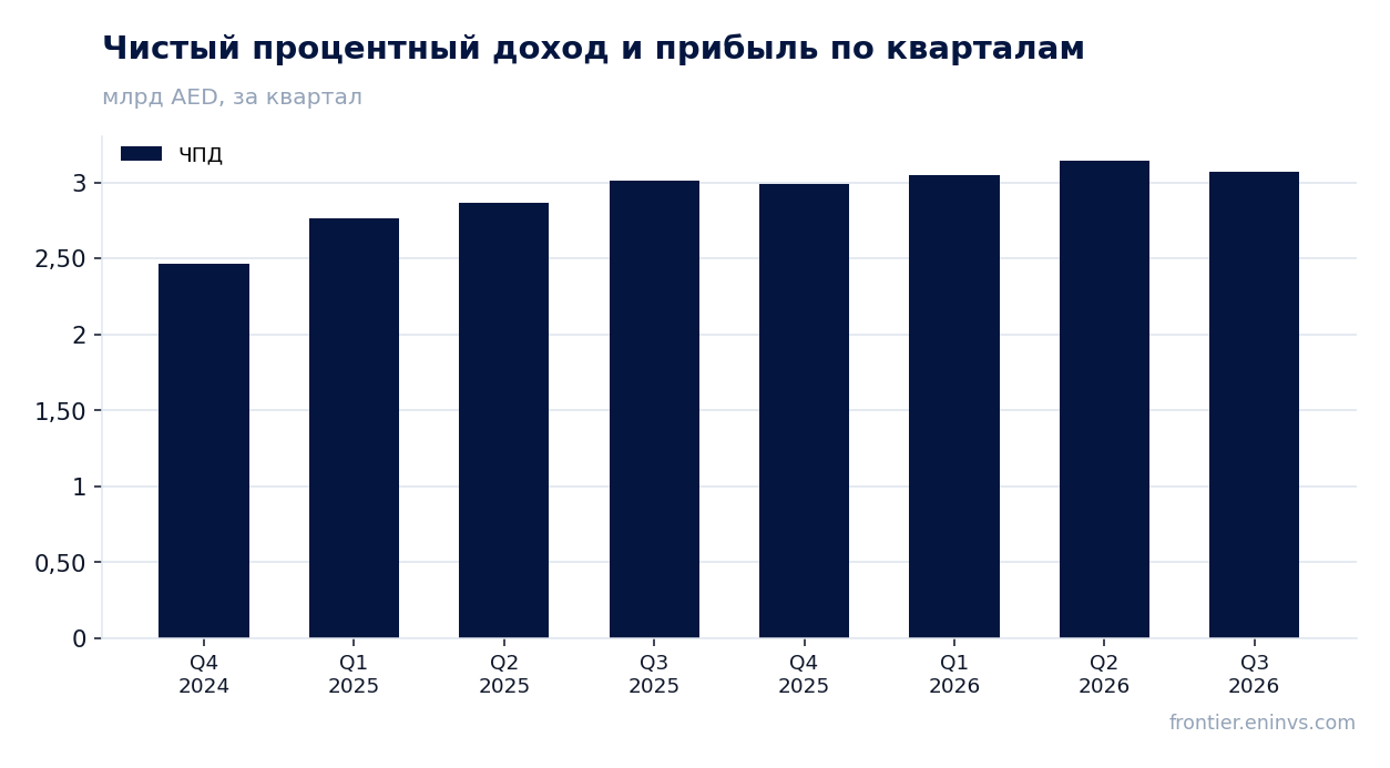 Выручка и EBITDA по кварталам