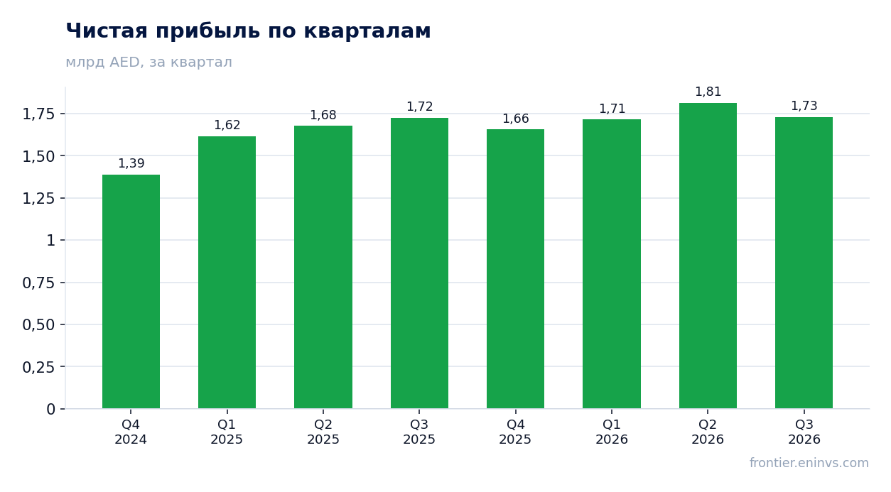 Чистая прибыль по кварталам