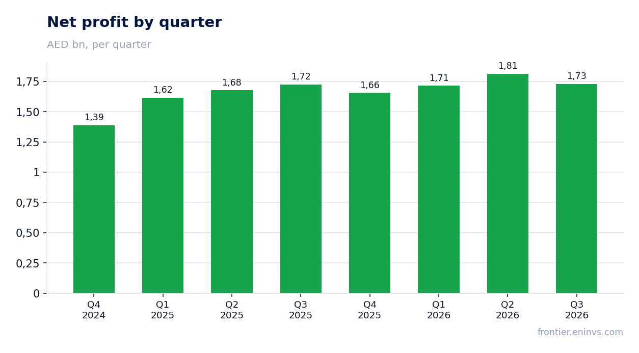 Net profit by quarter