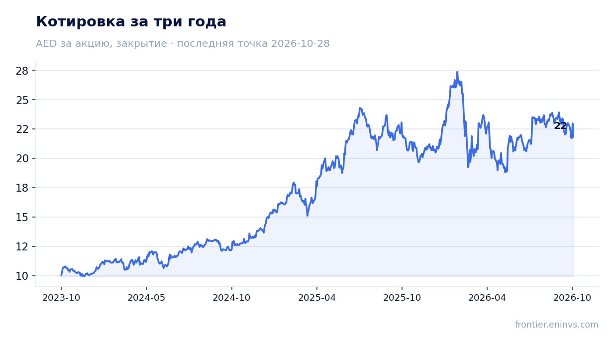 Котировка за три года