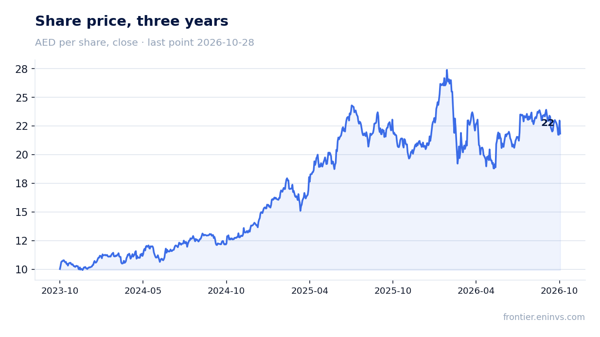 Share price, three years