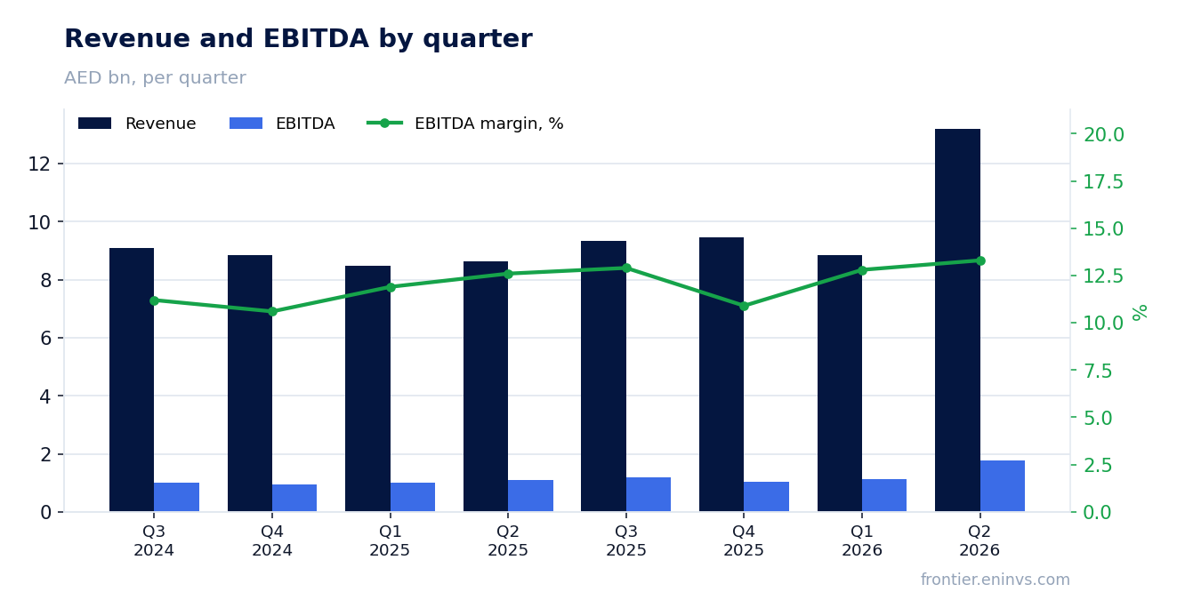 Revenue and EBITDA by quarter