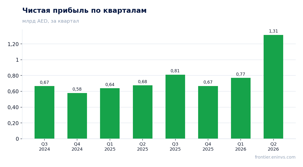 Чистая прибыль по кварталам