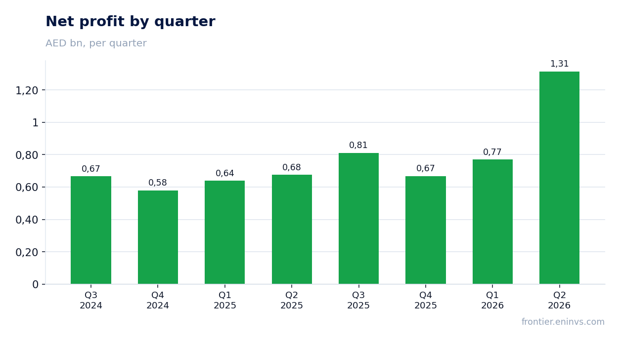 Net profit by quarter