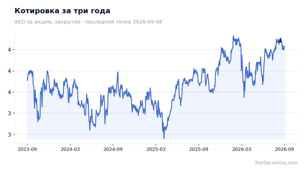 Котировка за три года
