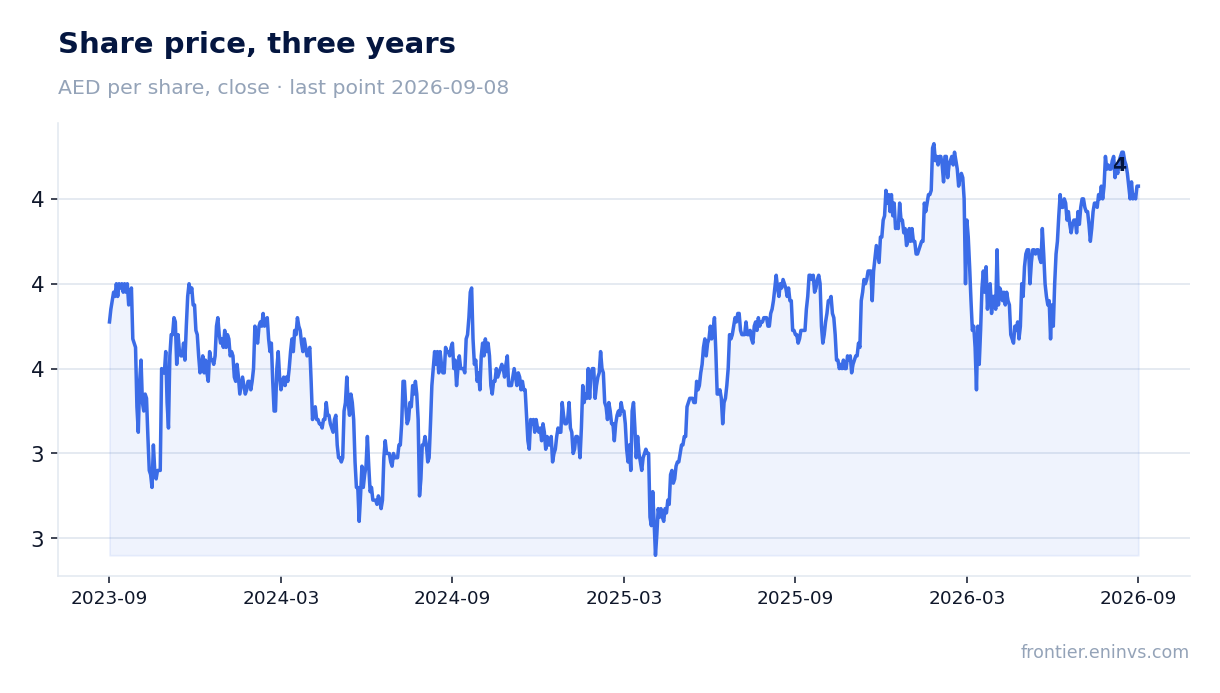 Share price, three years