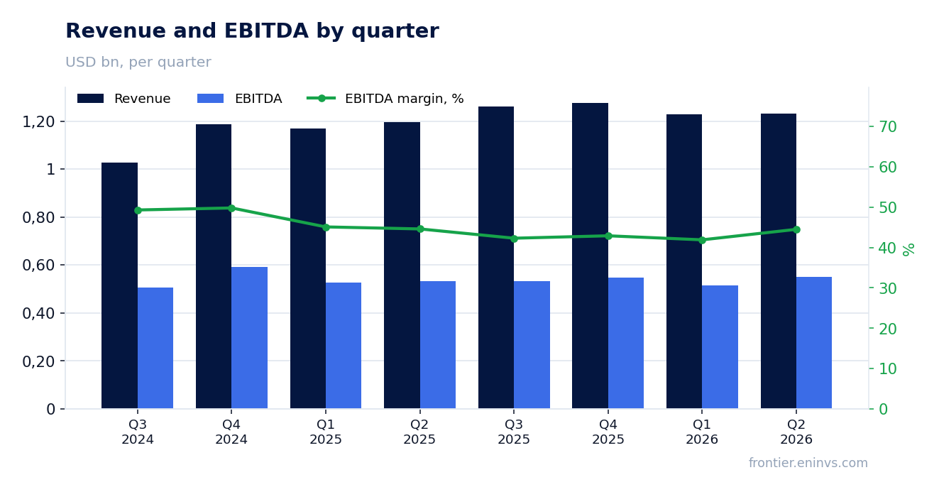 Revenue and EBITDA by quarter