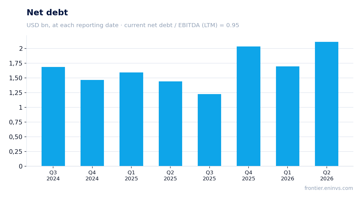 Net debt at reporting dates