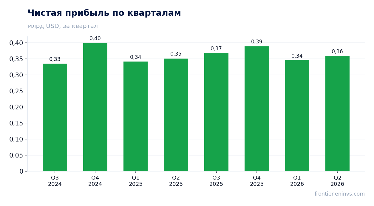 Чистая прибыль по кварталам