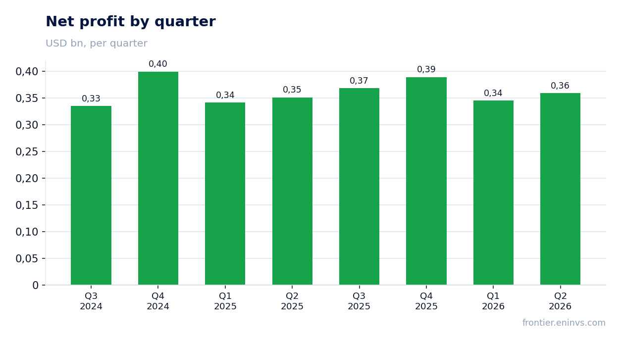 Net profit by quarter