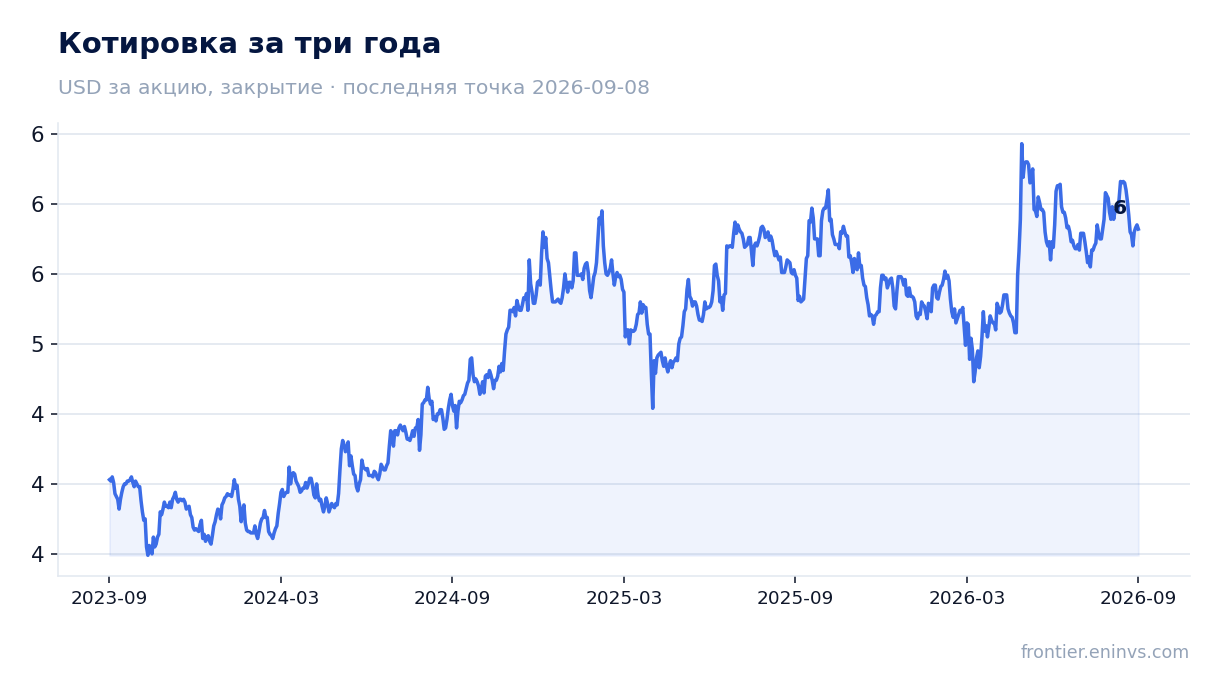 Котировка за три года