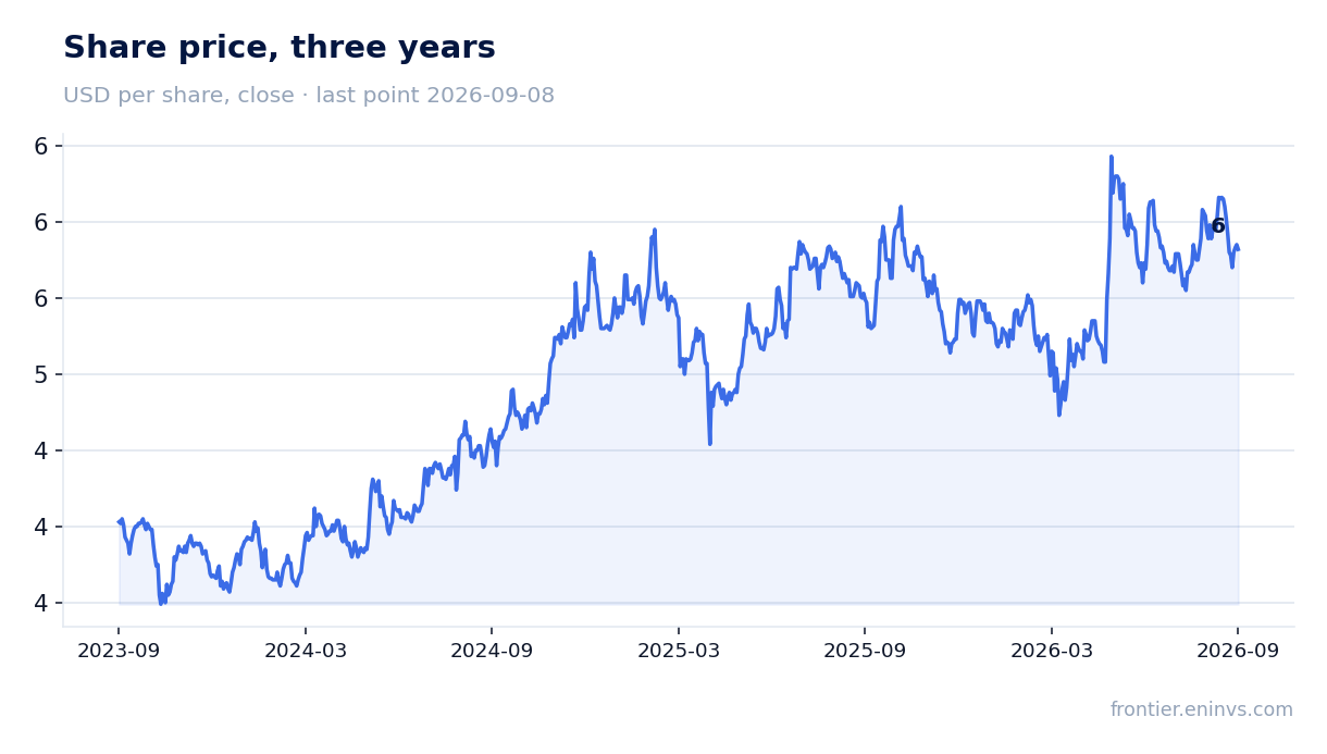 Share price, three years