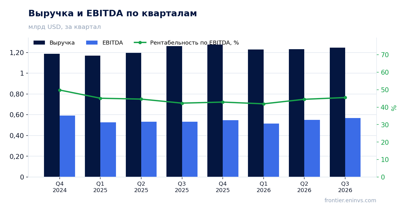 Выручка и EBITDA по кварталам