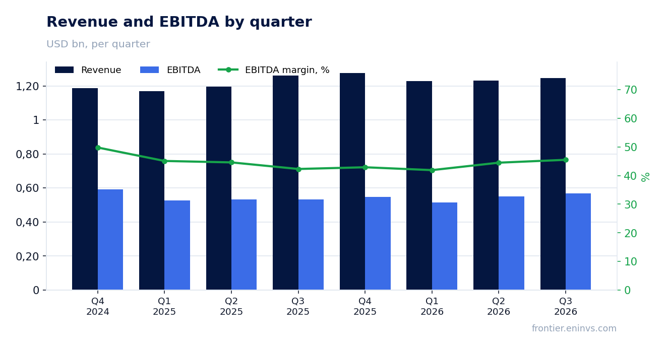 Revenue and EBITDA by quarter