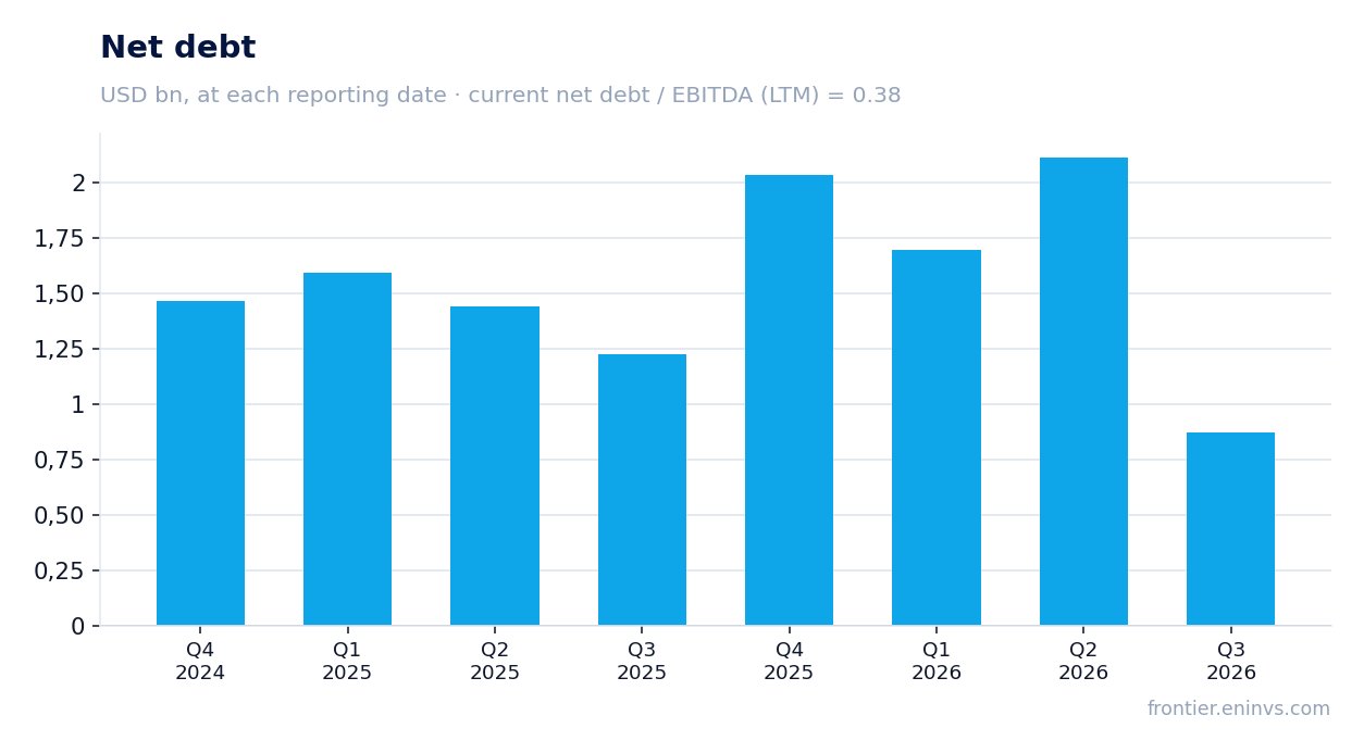 Net debt at reporting dates