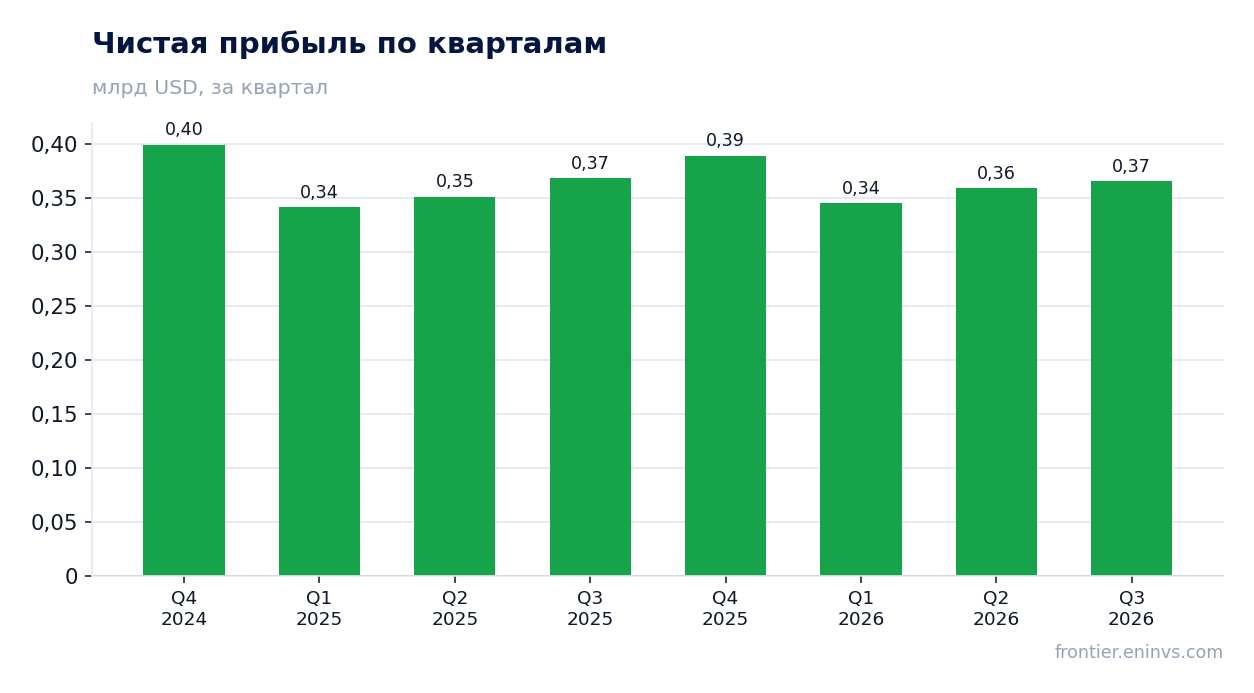 Чистая прибыль по кварталам