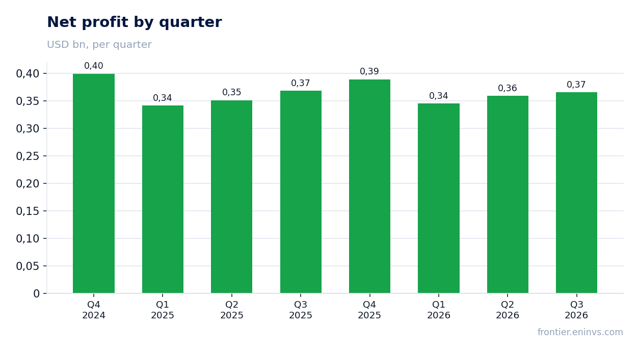 Net profit by quarter