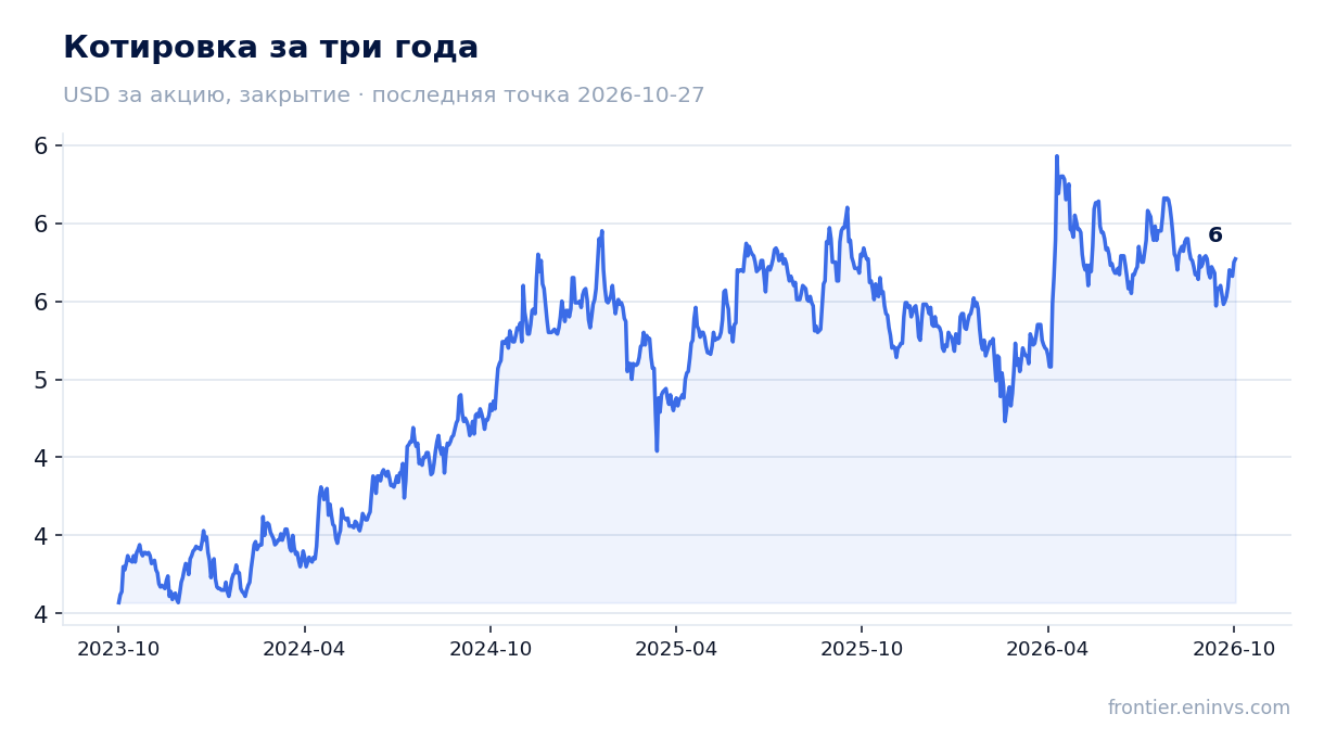 Котировка за три года