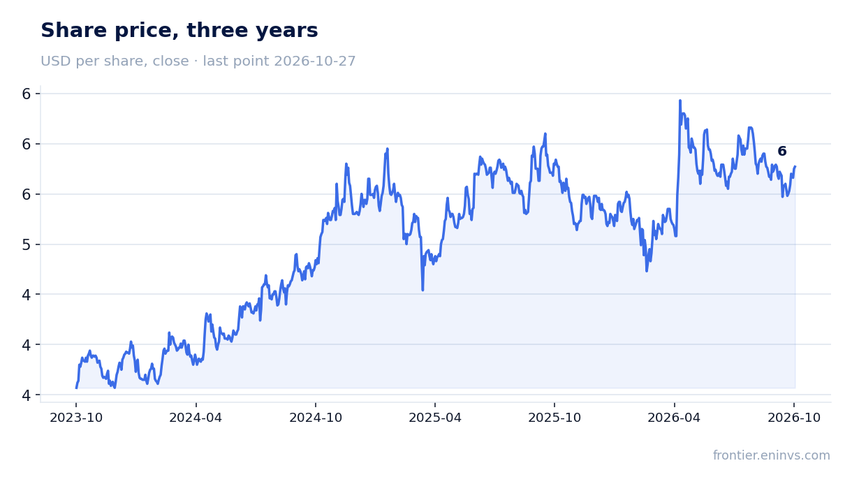 Share price, three years