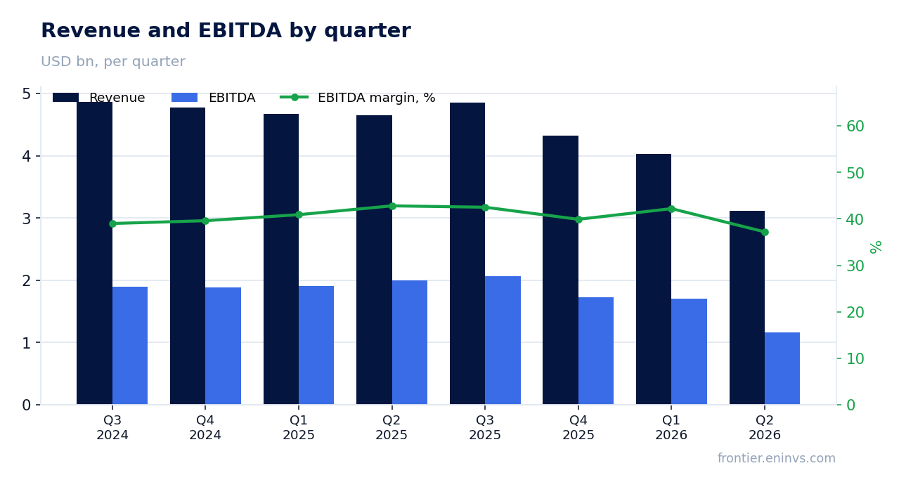 Revenue and EBITDA by quarter