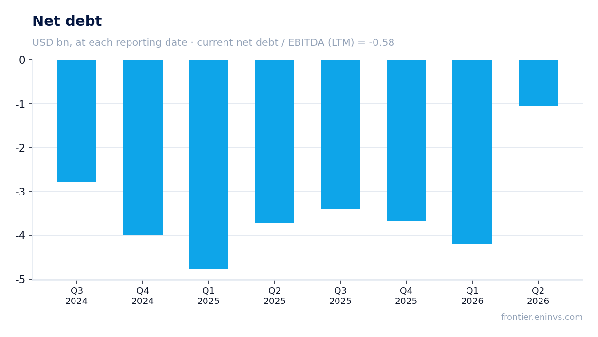 Net debt at reporting dates