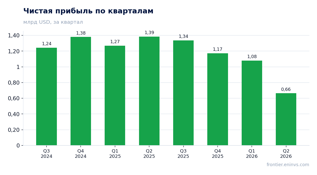 Чистая прибыль по кварталам