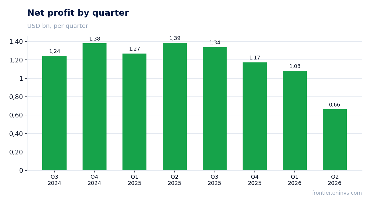Net profit by quarter