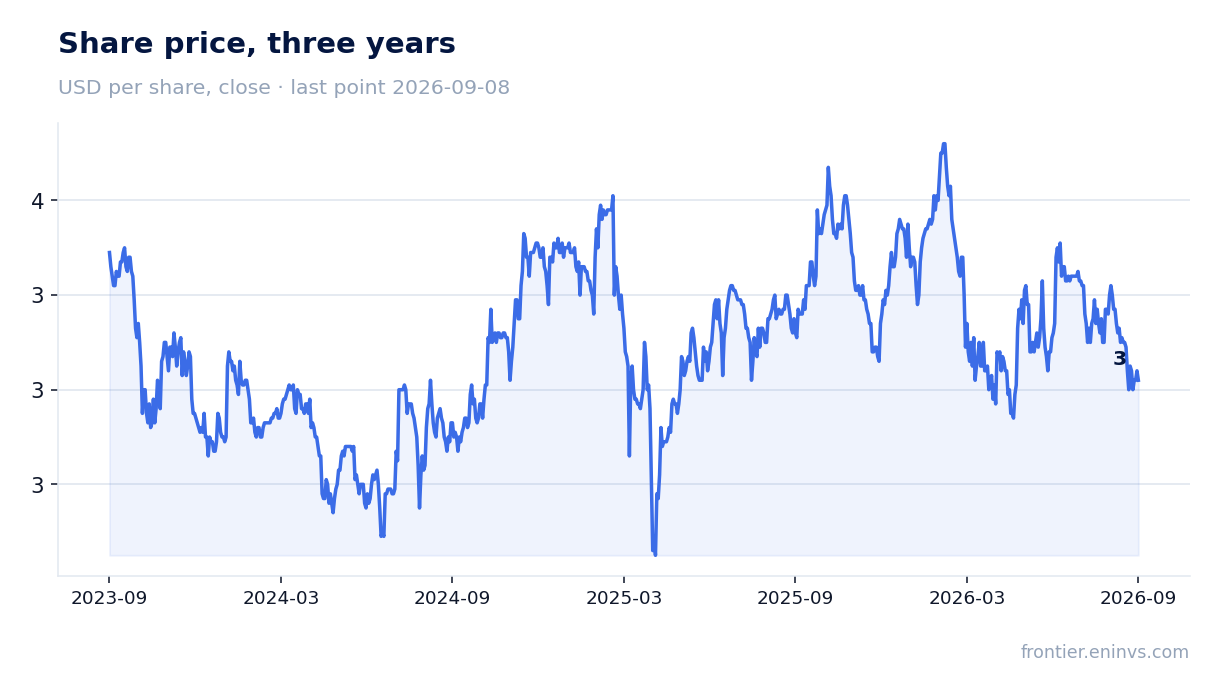 Share price, three years