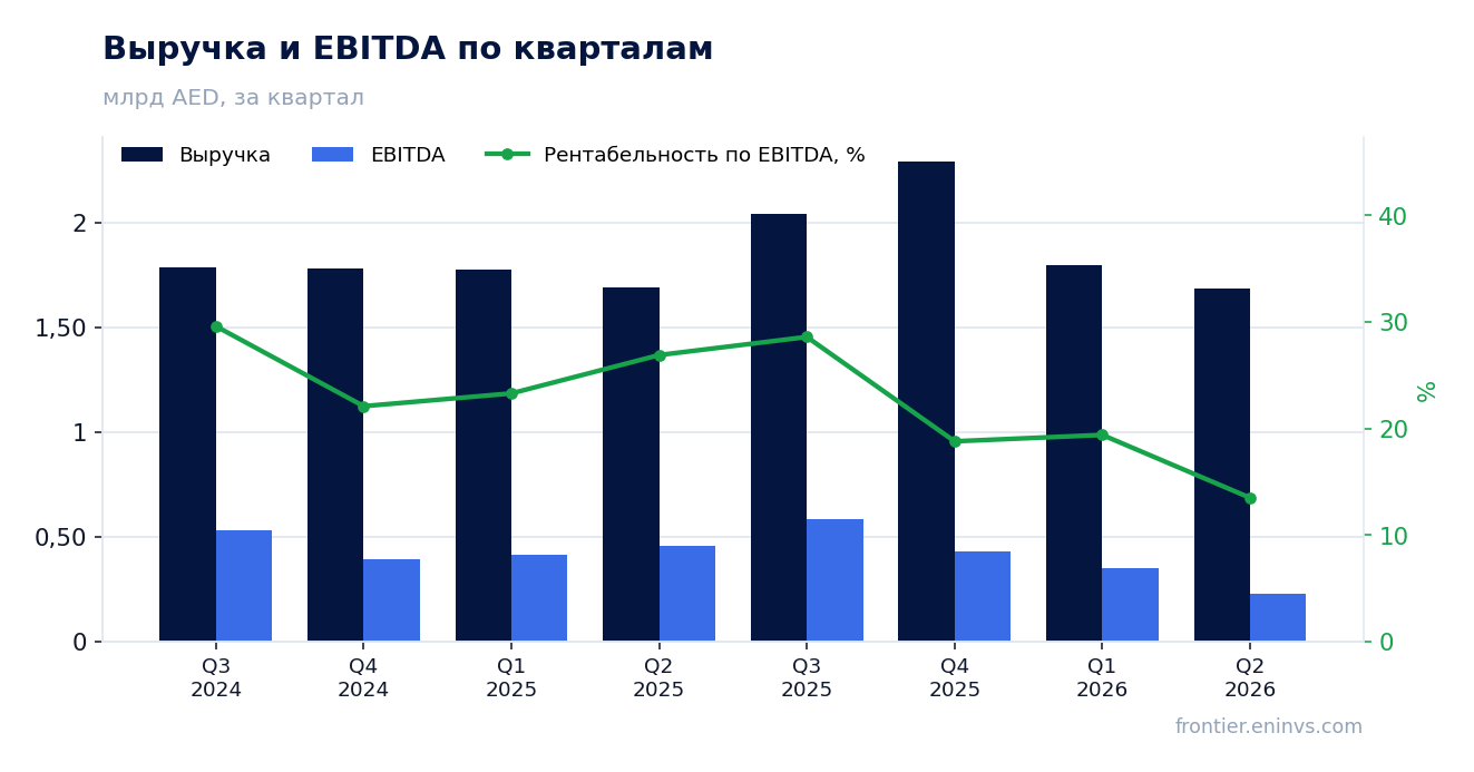 Выручка и EBITDA по кварталам
