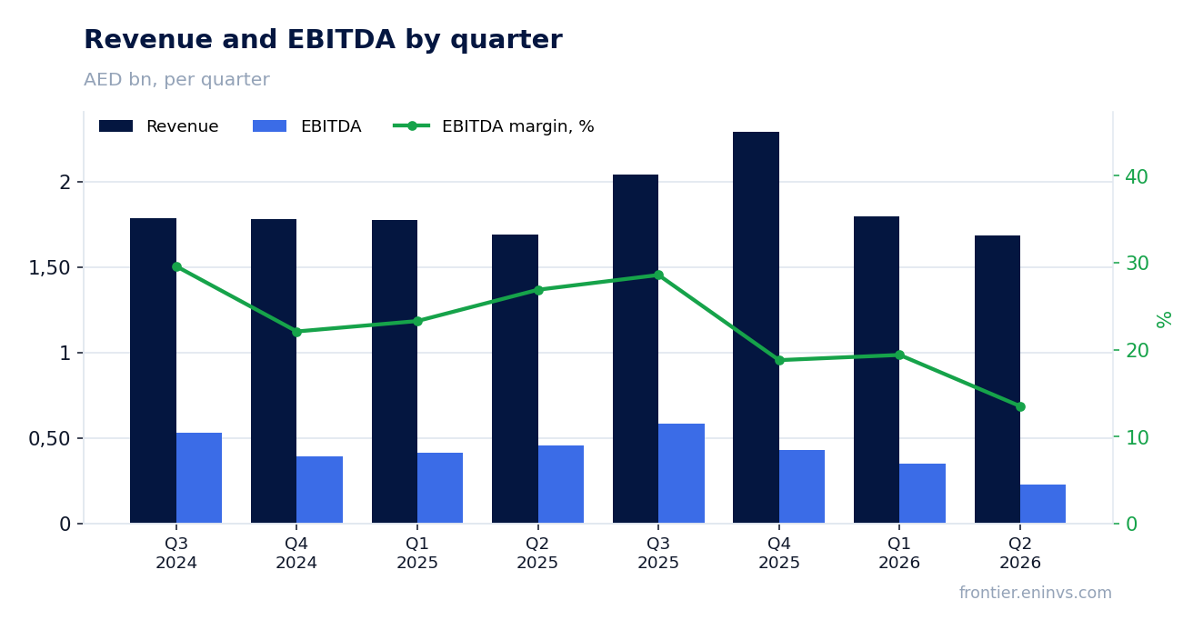 Revenue and EBITDA by quarter