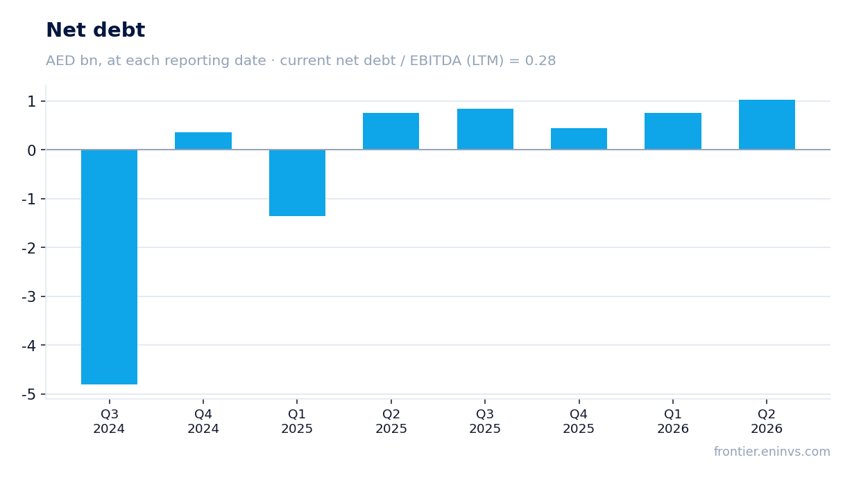 Net debt at reporting dates