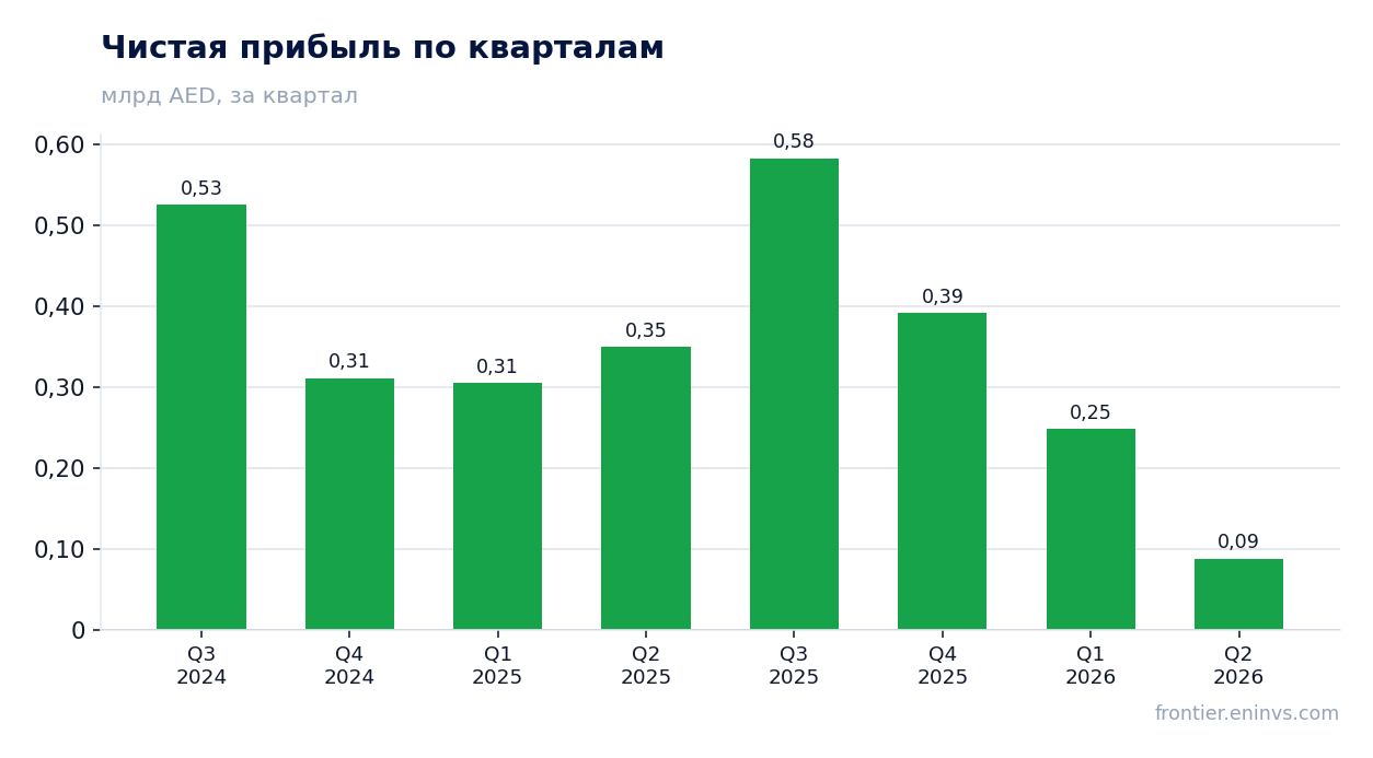 Чистая прибыль по кварталам