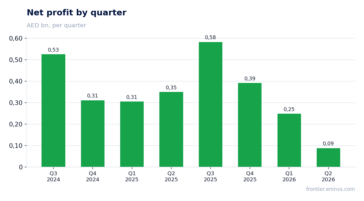 Net profit by quarter