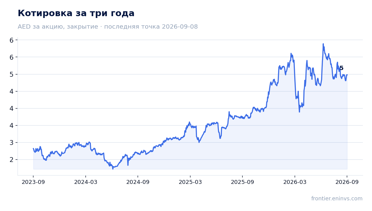 Котировка за три года