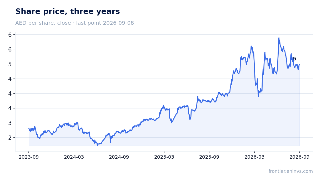 Share price, three years