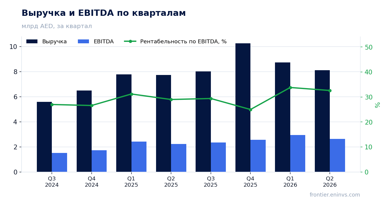 Выручка и EBITDA по кварталам