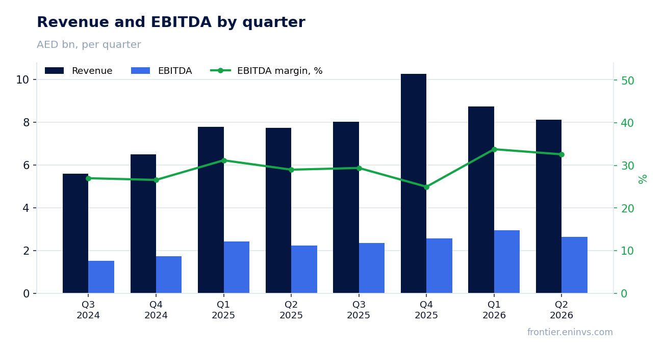 Revenue and EBITDA by quarter