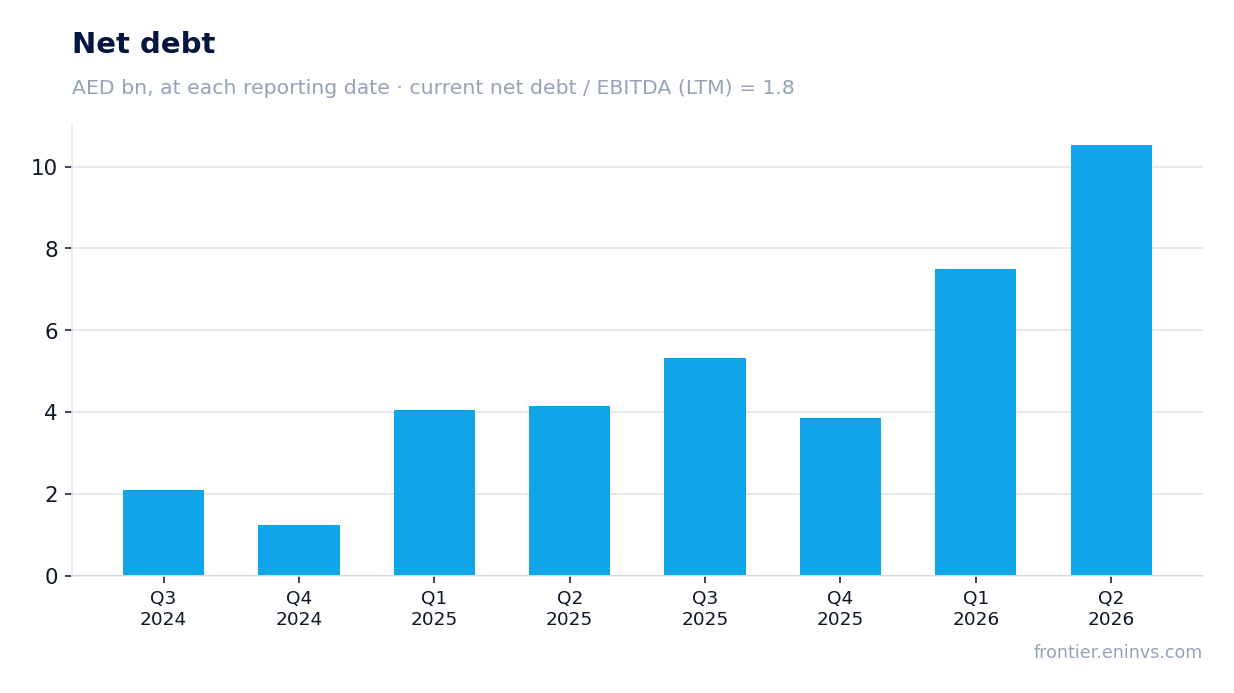 Net debt at reporting dates