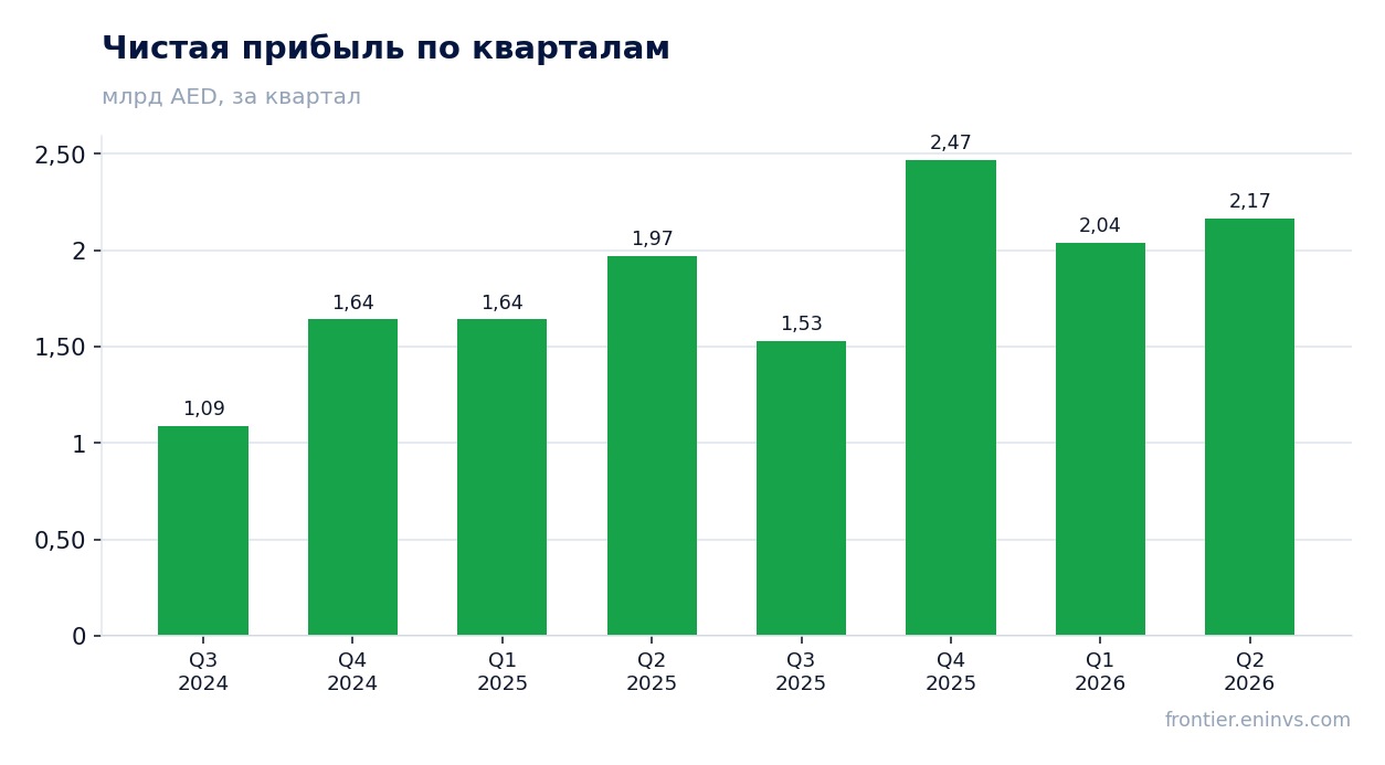 Чистая прибыль по кварталам