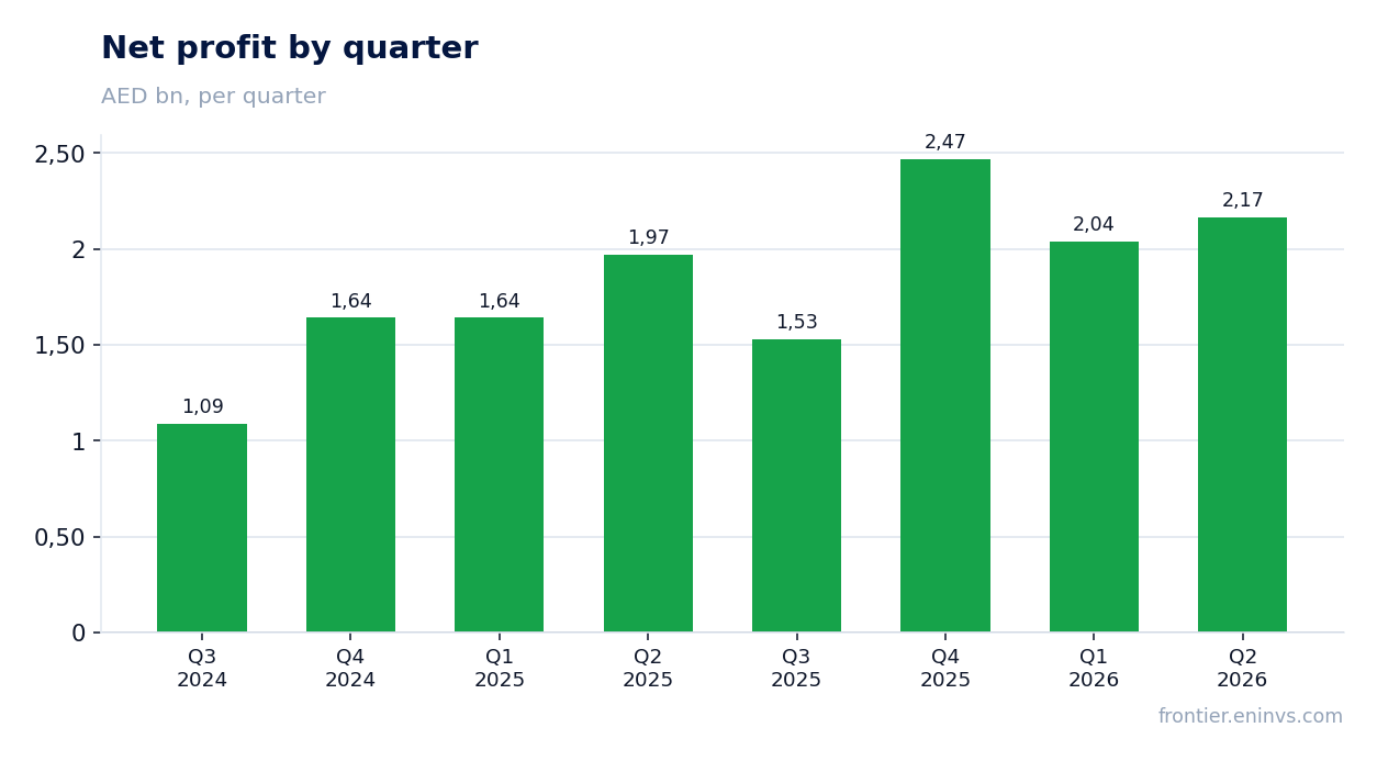 Net profit by quarter