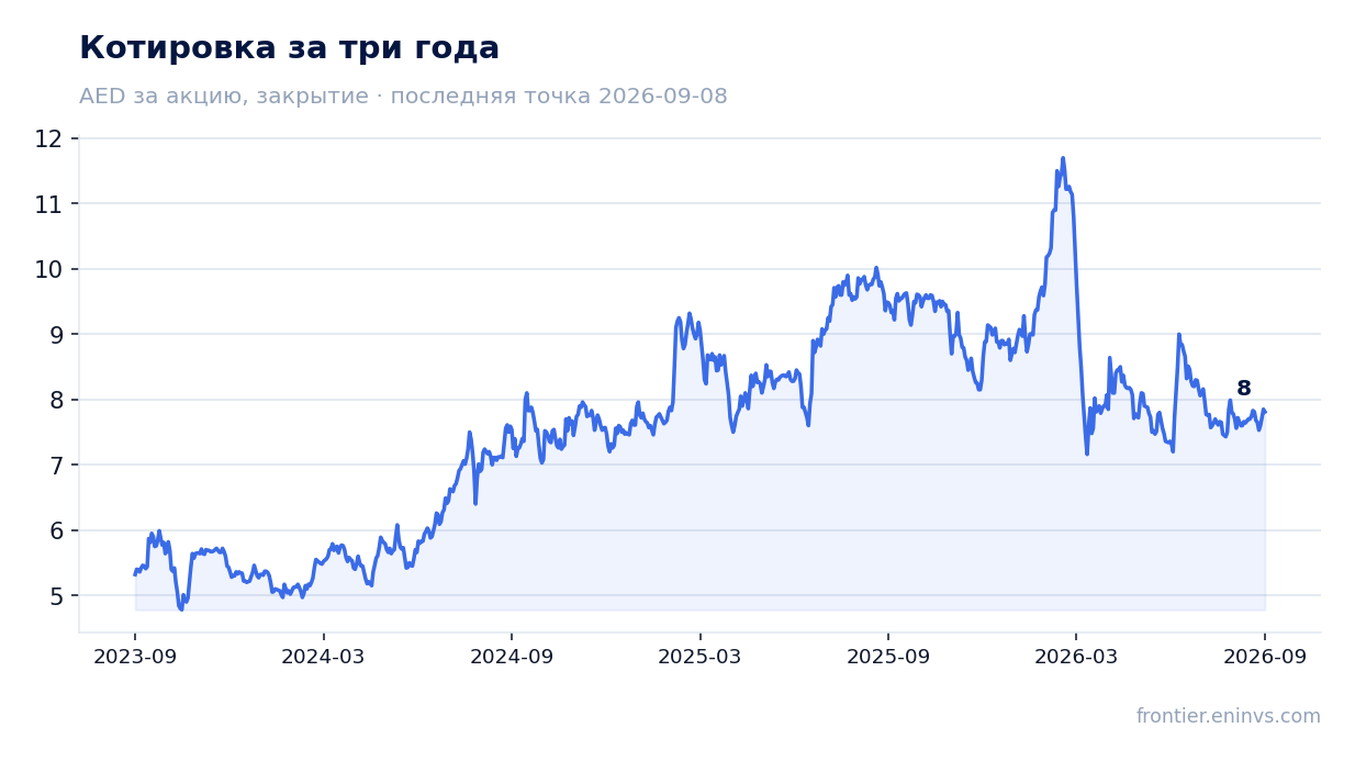 Котировка за три года