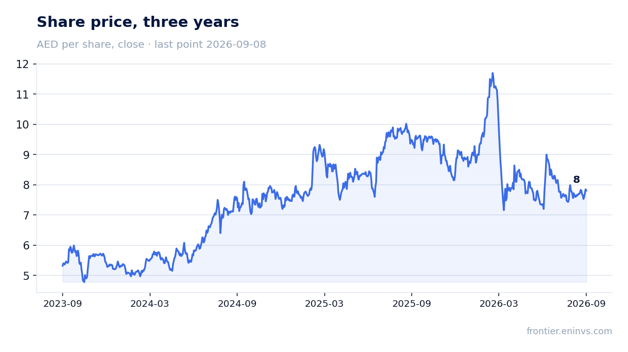 Share price, three years