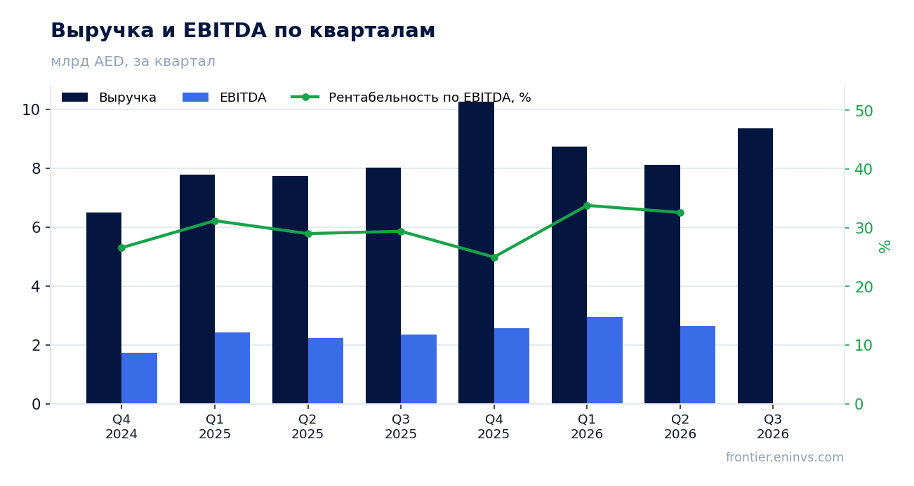 Выручка и EBITDA по кварталам