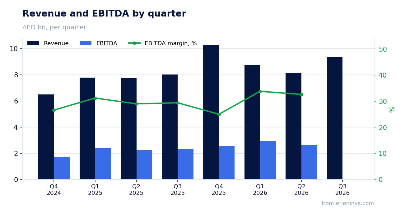 Revenue and EBITDA by quarter