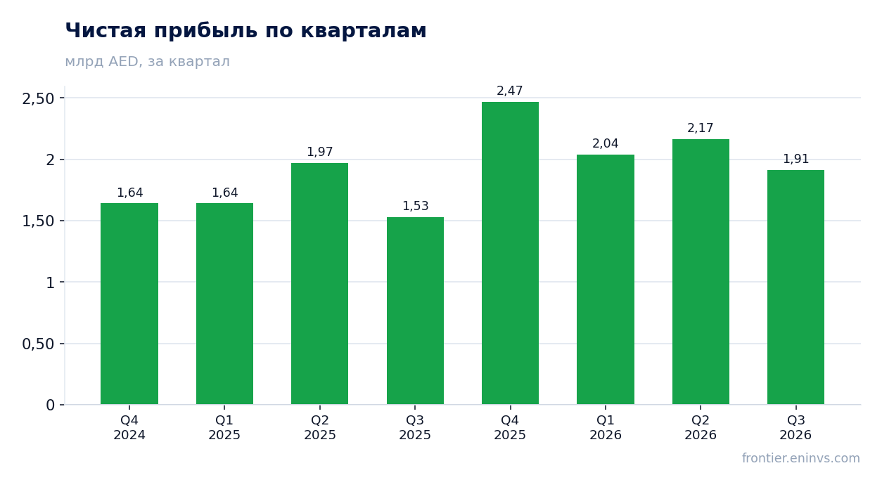Чистая прибыль по кварталам