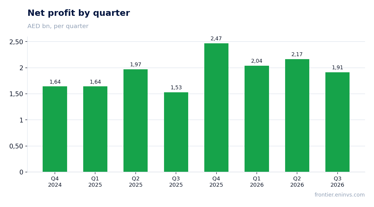Net profit by quarter
