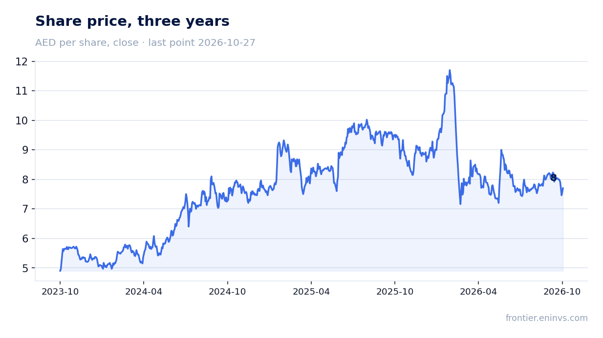 Share price, three years