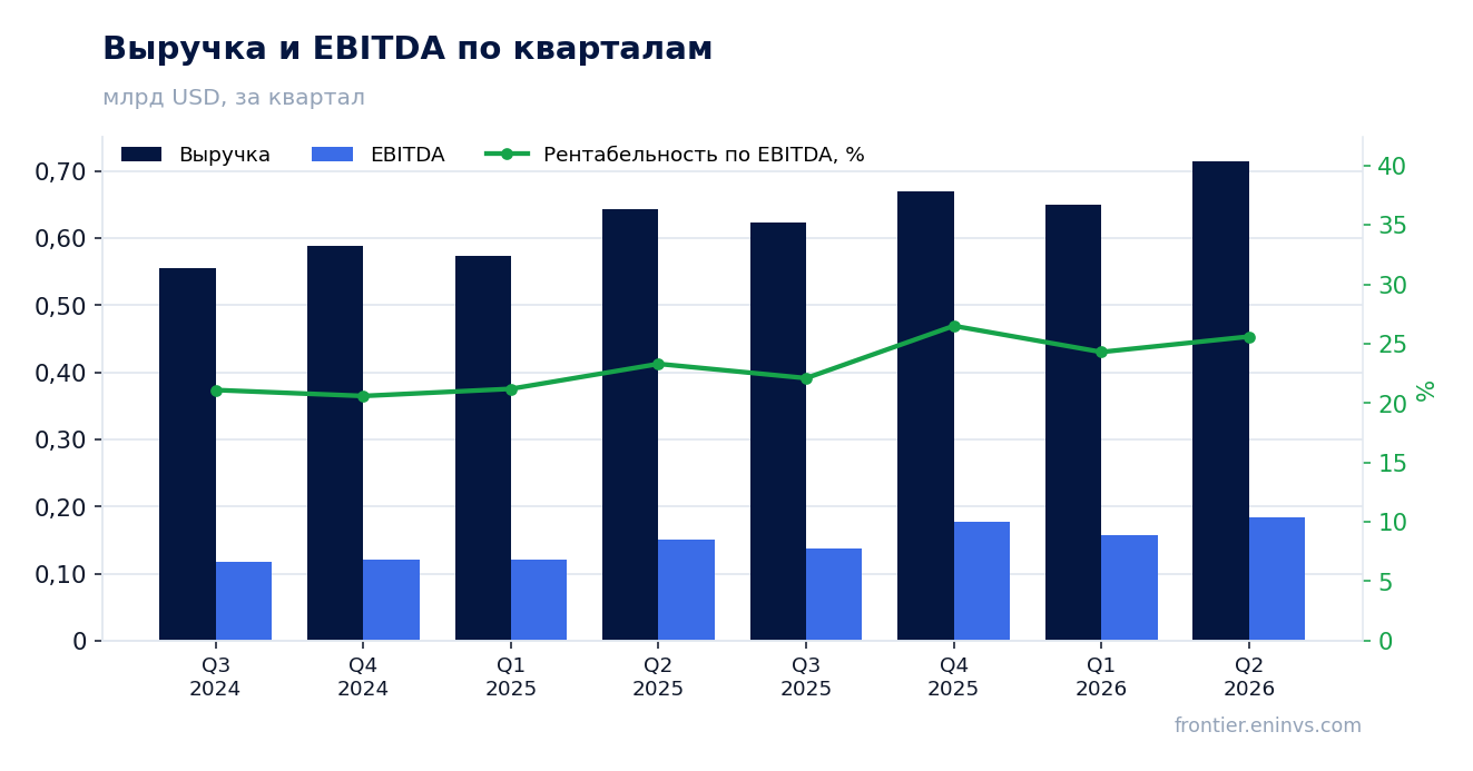 Выручка и EBITDA по кварталам