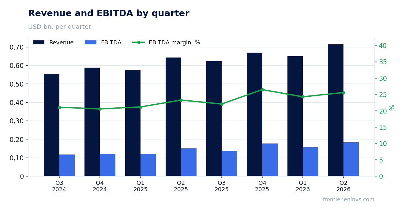 Revenue and EBITDA by quarter