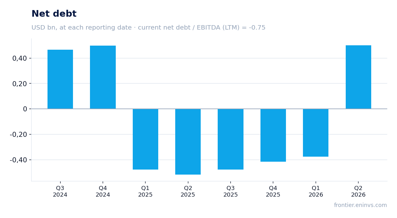 Net debt at reporting dates